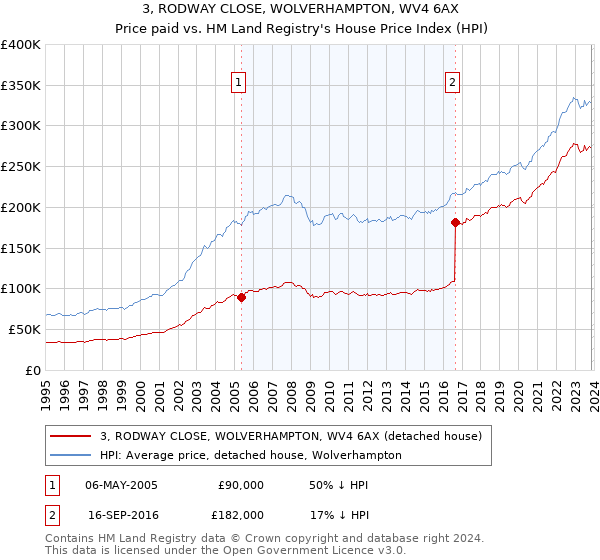 3, RODWAY CLOSE, WOLVERHAMPTON, WV4 6AX: Price paid vs HM Land Registry's House Price Index