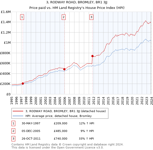 3, RODWAY ROAD, BROMLEY, BR1 3JJ: Price paid vs HM Land Registry's House Price Index