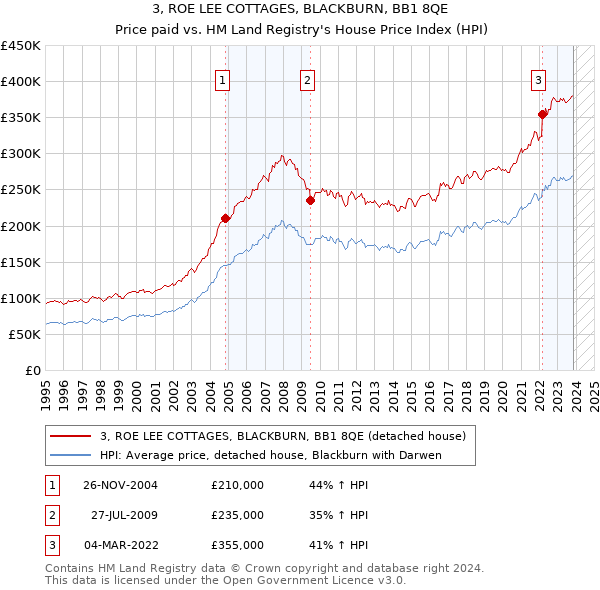 3, ROE LEE COTTAGES, BLACKBURN, BB1 8QE: Price paid vs HM Land Registry's House Price Index