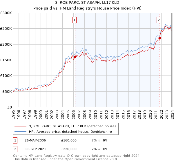 3, ROE PARC, ST ASAPH, LL17 0LD: Price paid vs HM Land Registry's House Price Index