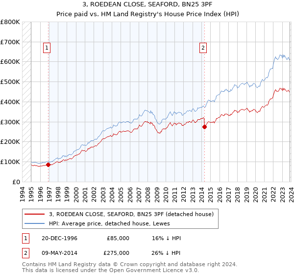 3, ROEDEAN CLOSE, SEAFORD, BN25 3PF: Price paid vs HM Land Registry's House Price Index