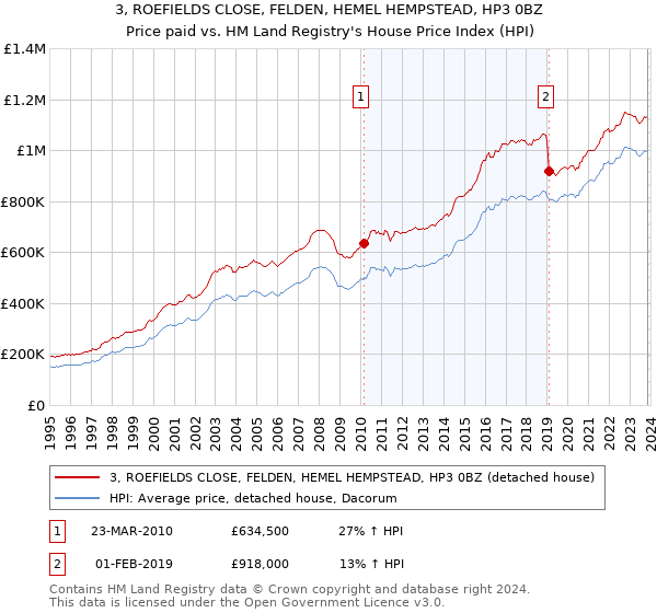 3, ROEFIELDS CLOSE, FELDEN, HEMEL HEMPSTEAD, HP3 0BZ: Price paid vs HM Land Registry's House Price Index