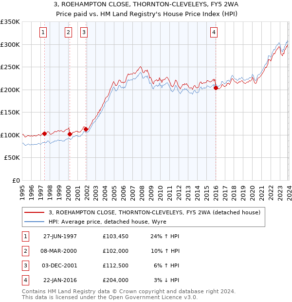 3, ROEHAMPTON CLOSE, THORNTON-CLEVELEYS, FY5 2WA: Price paid vs HM Land Registry's House Price Index