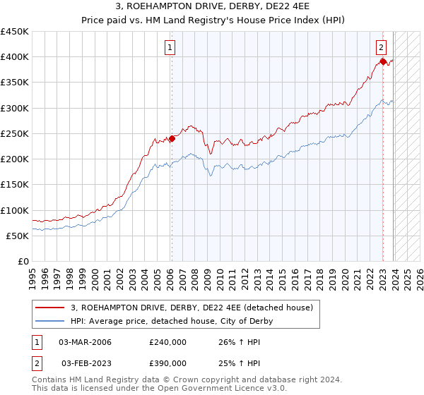 3, ROEHAMPTON DRIVE, DERBY, DE22 4EE: Price paid vs HM Land Registry's House Price Index