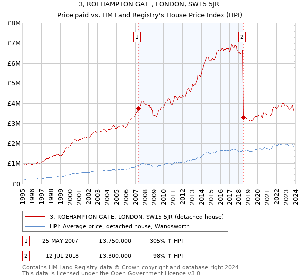 3, ROEHAMPTON GATE, LONDON, SW15 5JR: Price paid vs HM Land Registry's House Price Index