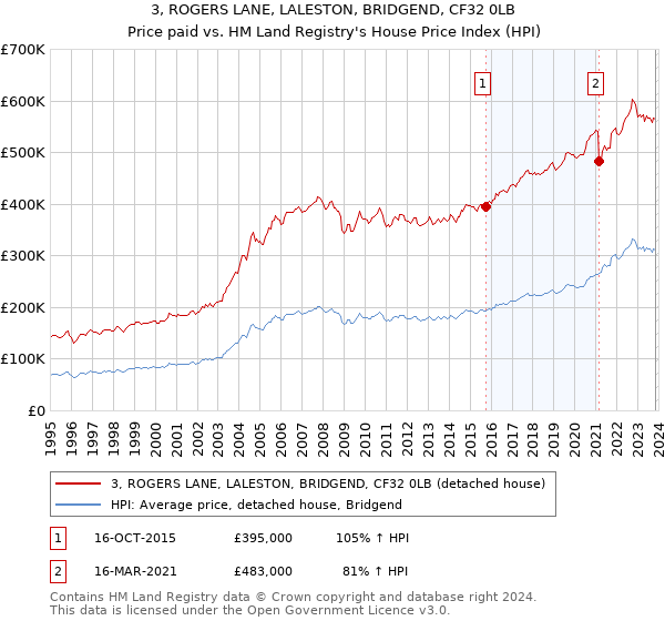 3, ROGERS LANE, LALESTON, BRIDGEND, CF32 0LB: Price paid vs HM Land Registry's House Price Index