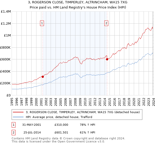 3, ROGERSON CLOSE, TIMPERLEY, ALTRINCHAM, WA15 7XG: Price paid vs HM Land Registry's House Price Index