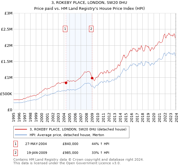 3, ROKEBY PLACE, LONDON, SW20 0HU: Price paid vs HM Land Registry's House Price Index