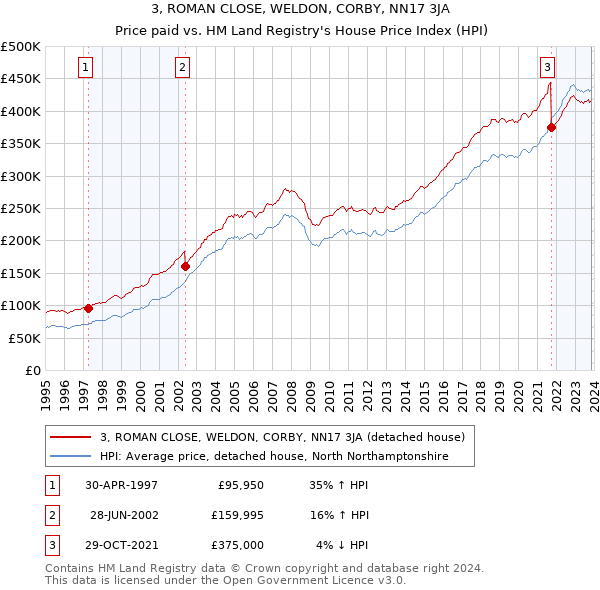 3, ROMAN CLOSE, WELDON, CORBY, NN17 3JA: Price paid vs HM Land Registry's House Price Index