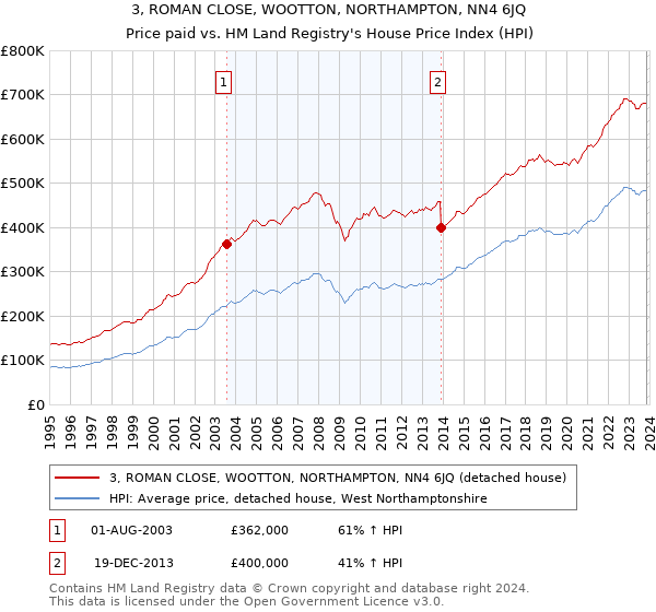 3, ROMAN CLOSE, WOOTTON, NORTHAMPTON, NN4 6JQ: Price paid vs HM Land Registry's House Price Index