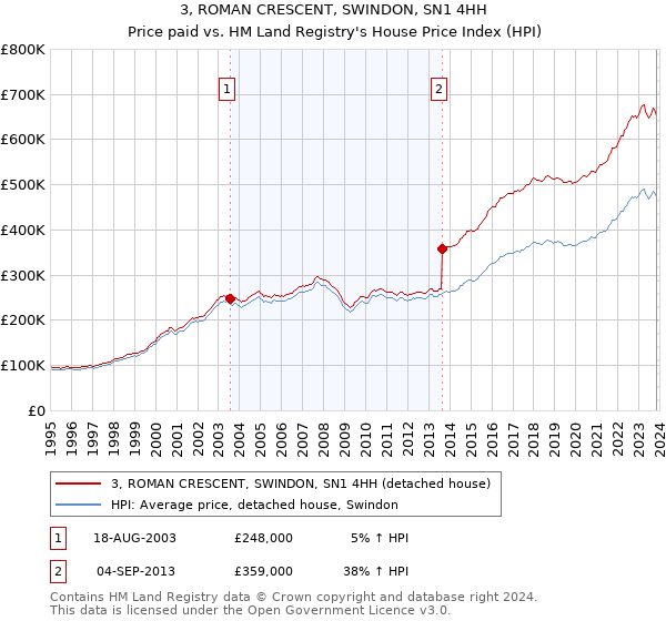 3, ROMAN CRESCENT, SWINDON, SN1 4HH: Price paid vs HM Land Registry's House Price Index
