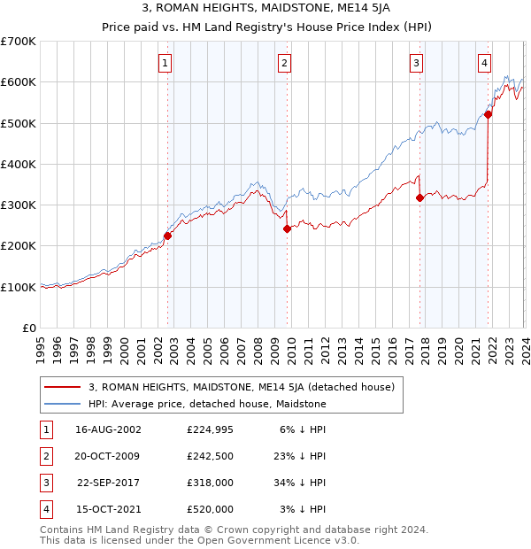 3, ROMAN HEIGHTS, MAIDSTONE, ME14 5JA: Price paid vs HM Land Registry's House Price Index