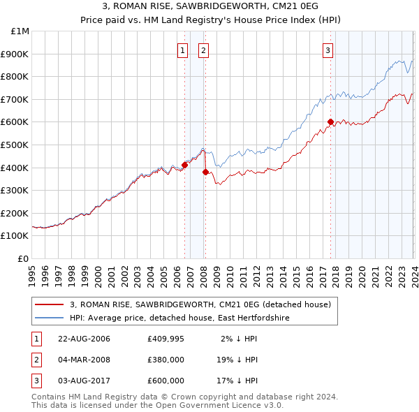 3, ROMAN RISE, SAWBRIDGEWORTH, CM21 0EG: Price paid vs HM Land Registry's House Price Index