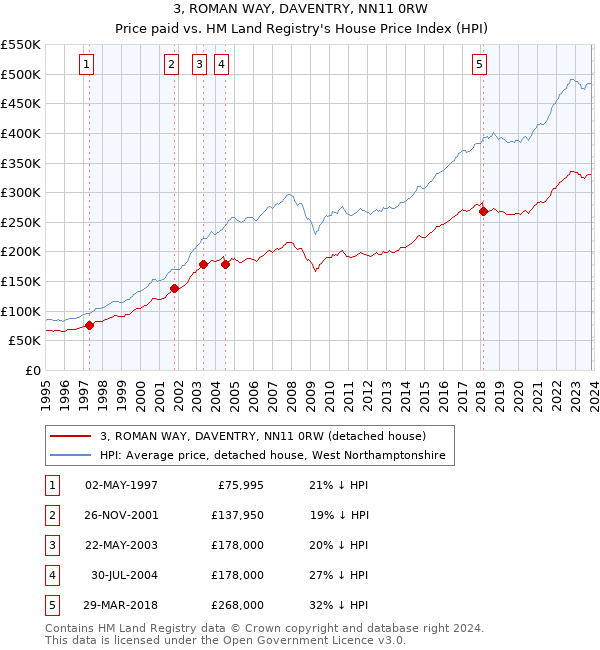 3, ROMAN WAY, DAVENTRY, NN11 0RW: Price paid vs HM Land Registry's House Price Index