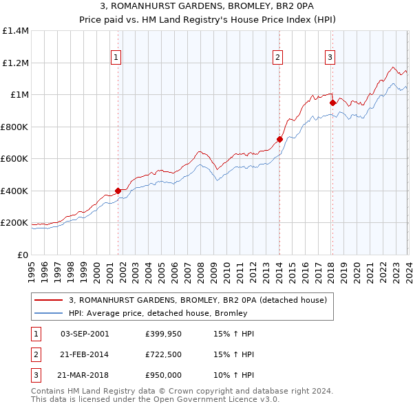 3, ROMANHURST GARDENS, BROMLEY, BR2 0PA: Price paid vs HM Land Registry's House Price Index