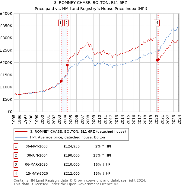 3, ROMNEY CHASE, BOLTON, BL1 6RZ: Price paid vs HM Land Registry's House Price Index