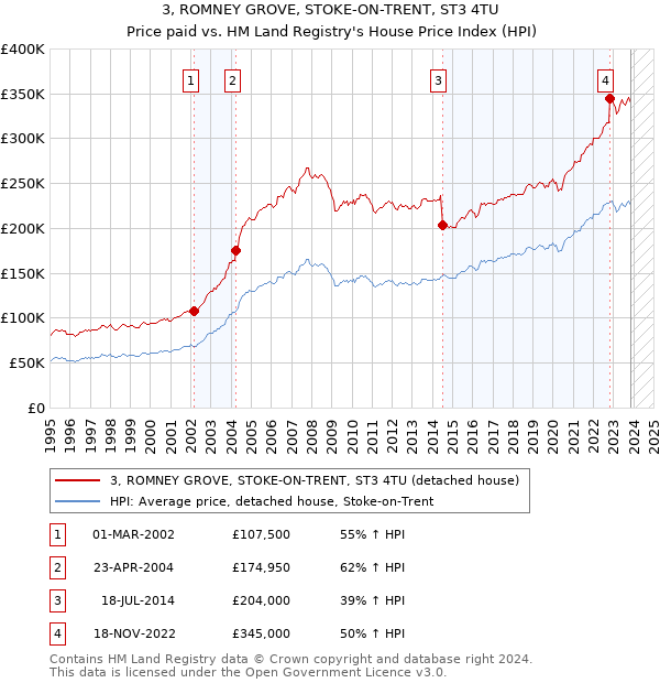 3, ROMNEY GROVE, STOKE-ON-TRENT, ST3 4TU: Price paid vs HM Land Registry's House Price Index