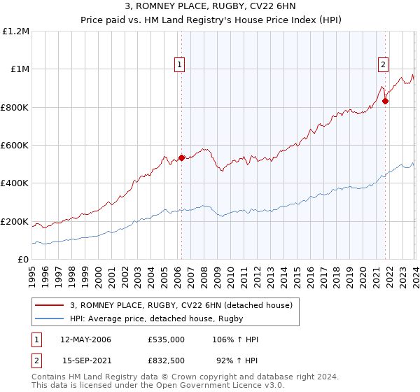 3, ROMNEY PLACE, RUGBY, CV22 6HN: Price paid vs HM Land Registry's House Price Index