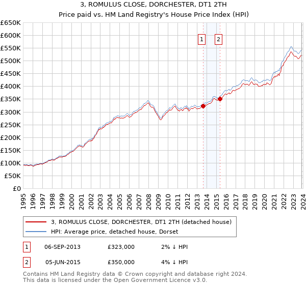 3, ROMULUS CLOSE, DORCHESTER, DT1 2TH: Price paid vs HM Land Registry's House Price Index