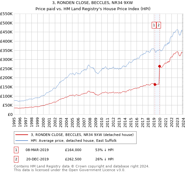 3, RONDEN CLOSE, BECCLES, NR34 9XW: Price paid vs HM Land Registry's House Price Index