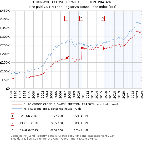 3, RONWOOD CLOSE, ELSWICK, PRESTON, PR4 3ZN: Price paid vs HM Land Registry's House Price Index