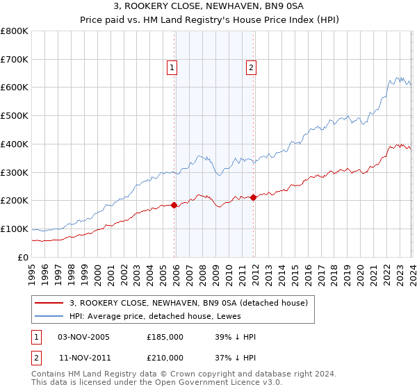 3, ROOKERY CLOSE, NEWHAVEN, BN9 0SA: Price paid vs HM Land Registry's House Price Index