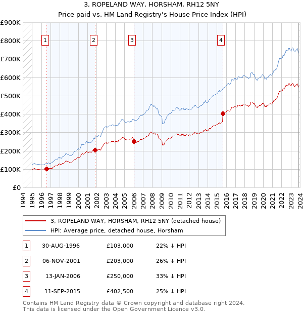 3, ROPELAND WAY, HORSHAM, RH12 5NY: Price paid vs HM Land Registry's House Price Index