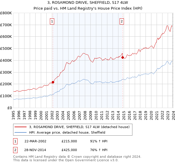 3, ROSAMOND DRIVE, SHEFFIELD, S17 4LW: Price paid vs HM Land Registry's House Price Index