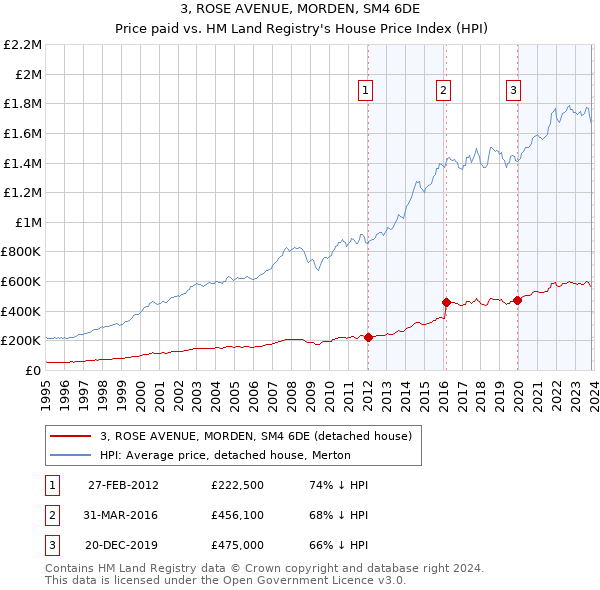 3, ROSE AVENUE, MORDEN, SM4 6DE: Price paid vs HM Land Registry's House Price Index