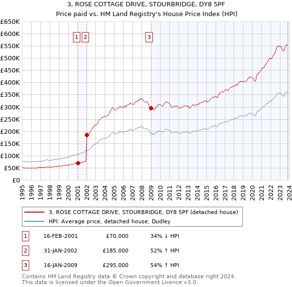 3, ROSE COTTAGE DRIVE, STOURBRIDGE, DY8 5PF: Price paid vs HM Land Registry's House Price Index