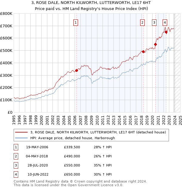 3, ROSE DALE, NORTH KILWORTH, LUTTERWORTH, LE17 6HT: Price paid vs HM Land Registry's House Price Index