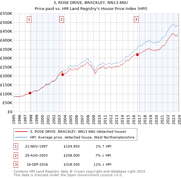 3, ROSE DRIVE, BRACKLEY, NN13 6NU: Price paid vs HM Land Registry's House Price Index