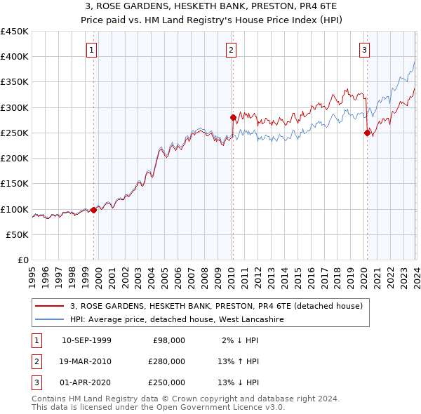 3, ROSE GARDENS, HESKETH BANK, PRESTON, PR4 6TE: Price paid vs HM Land Registry's House Price Index