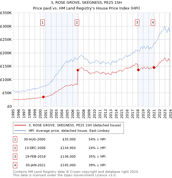 3, ROSE GROVE, SKEGNESS, PE25 1SH: Price paid vs HM Land Registry's House Price Index