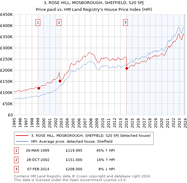 3, ROSE HILL, MOSBOROUGH, SHEFFIELD, S20 5PJ: Price paid vs HM Land Registry's House Price Index
