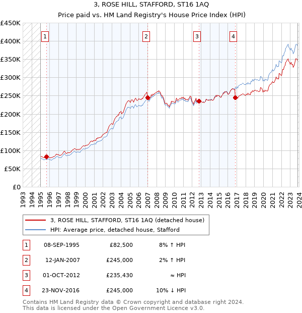 3, ROSE HILL, STAFFORD, ST16 1AQ: Price paid vs HM Land Registry's House Price Index