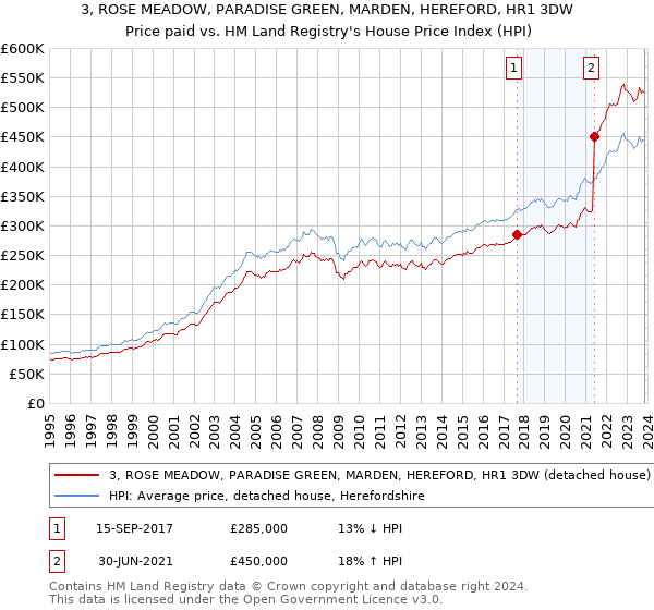 3, ROSE MEADOW, PARADISE GREEN, MARDEN, HEREFORD, HR1 3DW: Price paid vs HM Land Registry's House Price Index