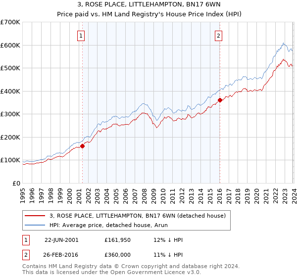3, ROSE PLACE, LITTLEHAMPTON, BN17 6WN: Price paid vs HM Land Registry's House Price Index