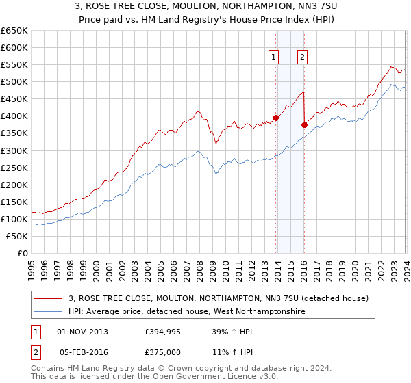 3, ROSE TREE CLOSE, MOULTON, NORTHAMPTON, NN3 7SU: Price paid vs HM Land Registry's House Price Index