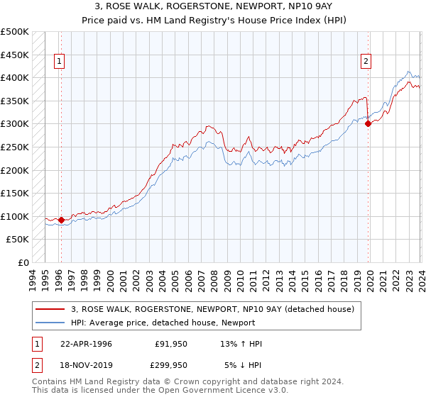 3, ROSE WALK, ROGERSTONE, NEWPORT, NP10 9AY: Price paid vs HM Land Registry's House Price Index