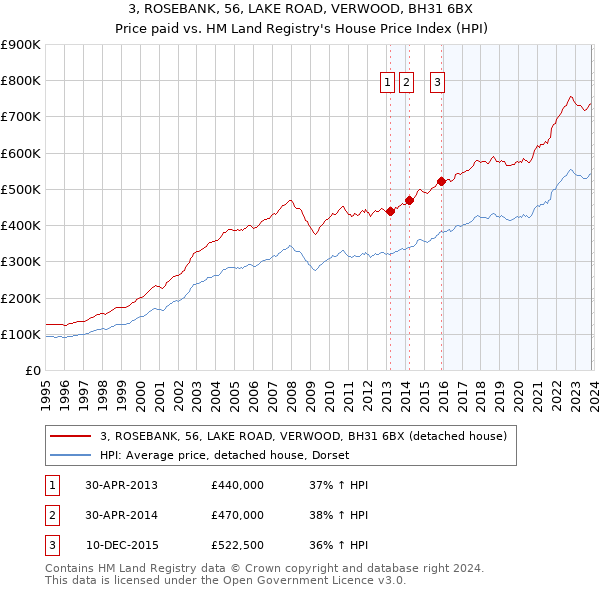 3, ROSEBANK, 56, LAKE ROAD, VERWOOD, BH31 6BX: Price paid vs HM Land Registry's House Price Index