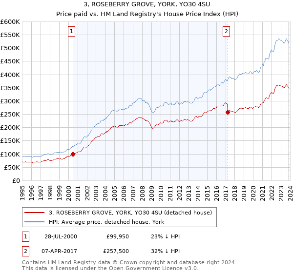 3, ROSEBERRY GROVE, YORK, YO30 4SU: Price paid vs HM Land Registry's House Price Index
