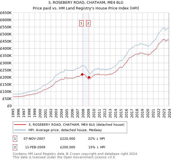 3, ROSEBERY ROAD, CHATHAM, ME4 6LG: Price paid vs HM Land Registry's House Price Index
