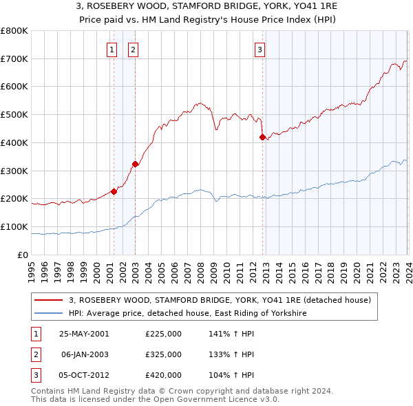 3, ROSEBERY WOOD, STAMFORD BRIDGE, YORK, YO41 1RE: Price paid vs HM Land Registry's House Price Index