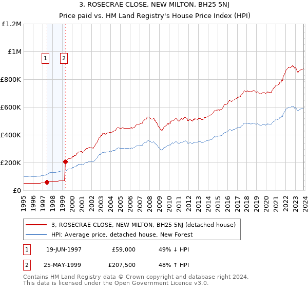 3, ROSECRAE CLOSE, NEW MILTON, BH25 5NJ: Price paid vs HM Land Registry's House Price Index