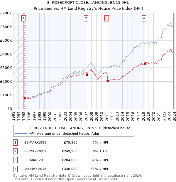 3, ROSECROFT CLOSE, LANCING, BN15 9HL: Price paid vs HM Land Registry's House Price Index