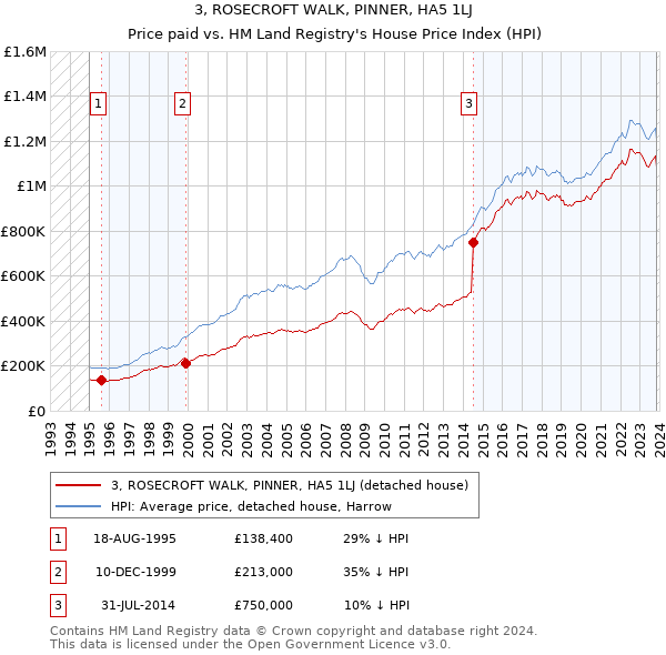 3, ROSECROFT WALK, PINNER, HA5 1LJ: Price paid vs HM Land Registry's House Price Index