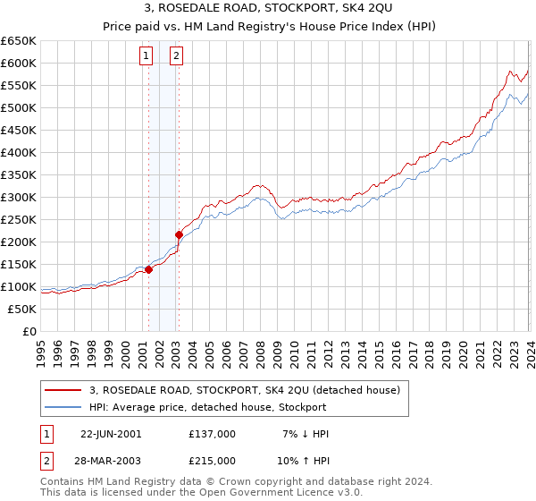 3, ROSEDALE ROAD, STOCKPORT, SK4 2QU: Price paid vs HM Land Registry's House Price Index