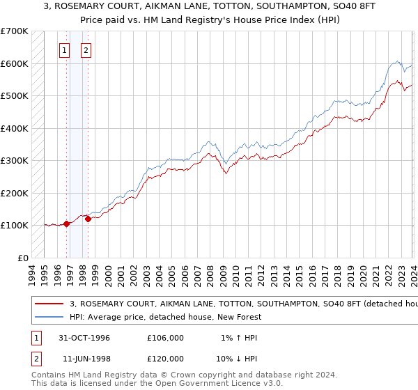 3, ROSEMARY COURT, AIKMAN LANE, TOTTON, SOUTHAMPTON, SO40 8FT: Price paid vs HM Land Registry's House Price Index
