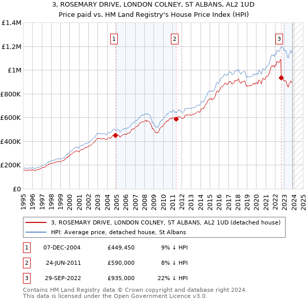 3, ROSEMARY DRIVE, LONDON COLNEY, ST ALBANS, AL2 1UD: Price paid vs HM Land Registry's House Price Index
